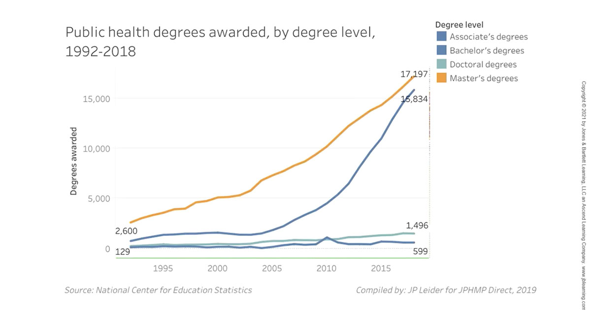 2020 Update on Undergraduate Public Health &amp; Global Health