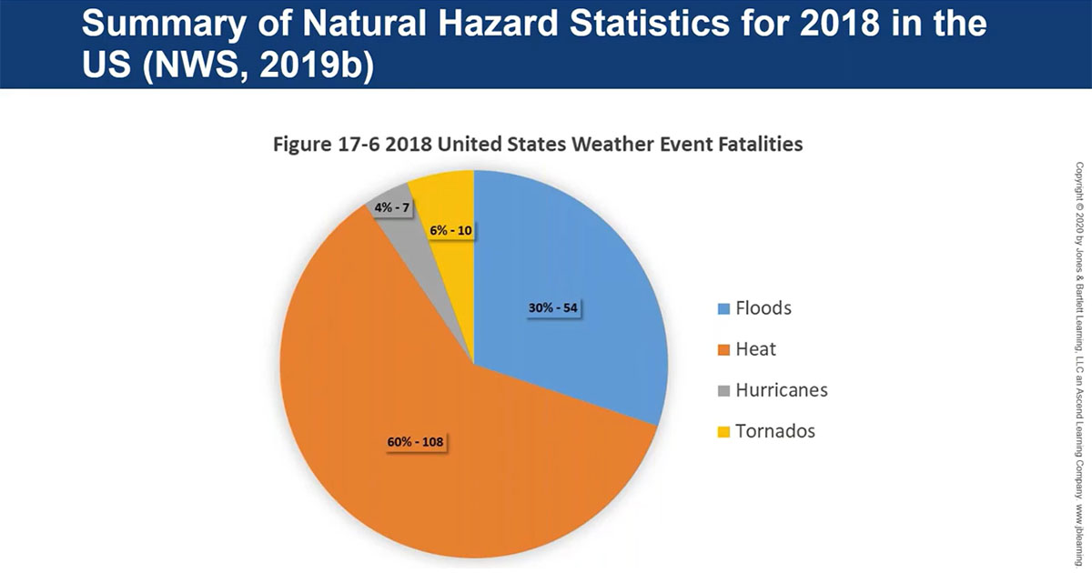 Heat Waves, Opioids, and Outbreaks Using Cases to Teach Timely Topics